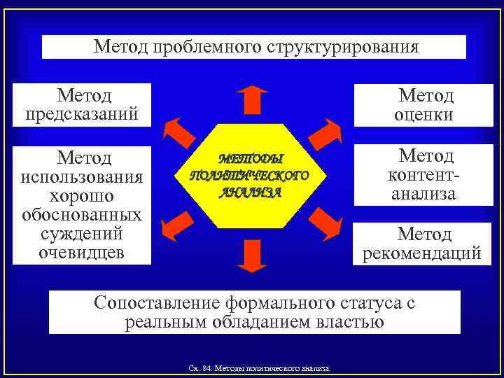  Метод проблемного структурирования Метод предсказаний Метод использования хорошо обоснованных суждений очевидцев Метод оценки