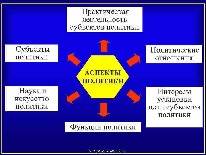  Практическая деятельность субъектов политики Субъекты политики Политические отношения АСПЕКТЫ ПОЛИТИКИ Наука и искусство