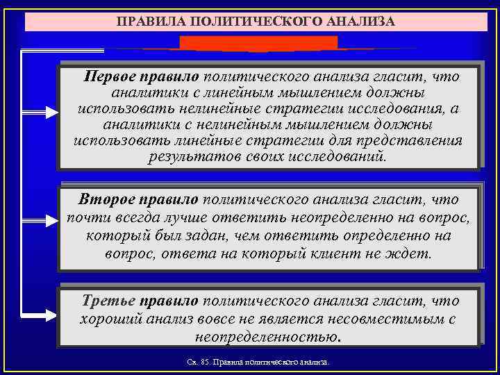 ПРАВИЛА ПОЛИТИЧЕСКОГО АНАЛИЗА Первое правило политического анализа гласит, что аналитики с линейным мышлением должны