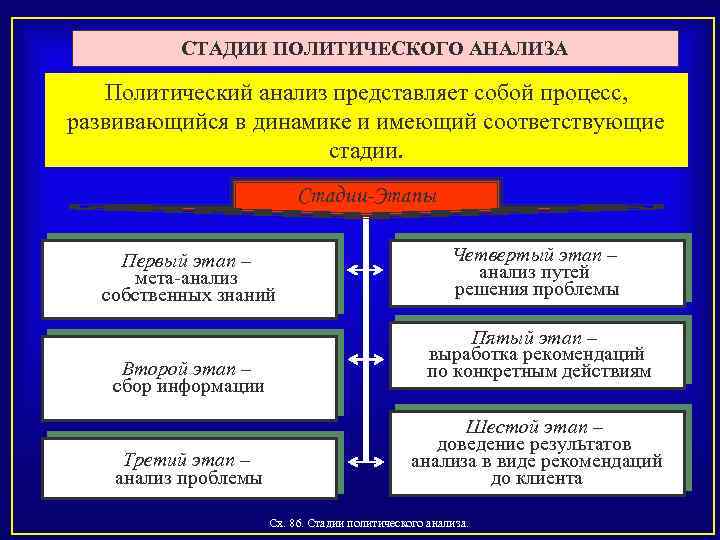 СТАДИИ ПОЛИТИЧЕСКОГО АНАЛИЗА Политический анализ представляет собой процесс, развивающийся в динамике и имеющий соответствующие