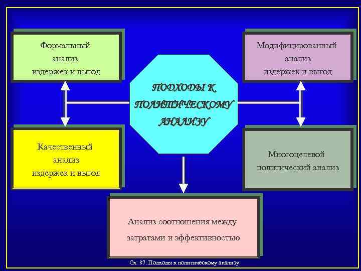 Формальный анализ издержек и выгод Модифицированный анализ издержек и выгод ПОДХОДЫ К ПОЛИТИЧЕСКОМУ АНАЛИЗУ