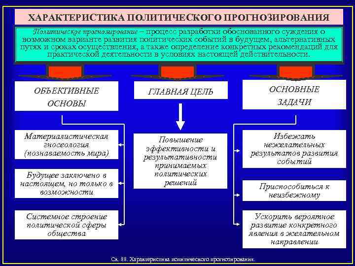 ХАРАКТЕРИСТИКА ПОЛИТИЧЕСКОГО ПРОГНОЗИРОВАНИЯ Политическое прогнозирование – процесс разработки обоснованного суждения о возможном варианте развития
