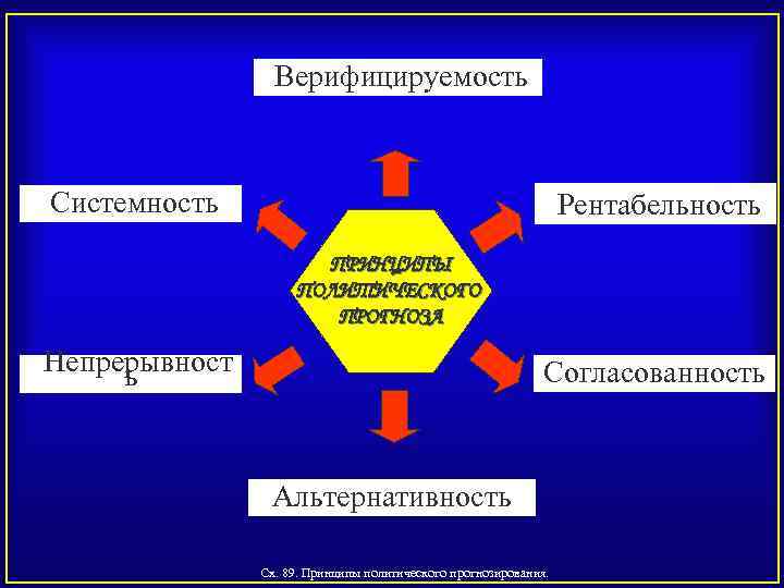  Верифицируемость Системность Рентабельность ПРИНЦИПЫ ПОЛИТИЧЕСКОГО ПРОГНОЗА Непрерывност ь Согласованность Альтернативность Сх. 89. Принципы