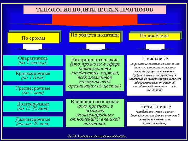 ТИПОЛОГИЯ ПОЛИТИЧЕСКИХ ПРОГНОЗОВ По срокам Оперативные (до 1 месяца) Краткосрочные (до 1 года) Среднесрочные