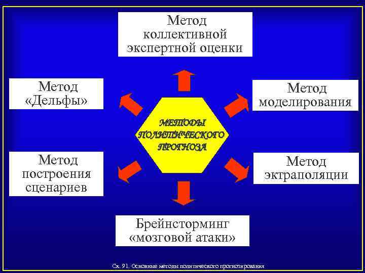  Метод коллективной экспертной оценки Метод «Дельфы» Метод построения сценариев Метод моделирования МЕТОДЫ ПОЛИТИЧЕСКОГО