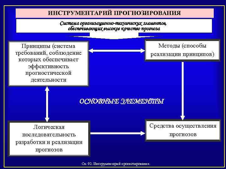 ИНСТРУМЕНТАРИЙ ПРОГНОЗИРОВАНИЯ Система организационно-технических элементов, обеспечивающих высокое качество прогноза Методы (способы реализации принципов) Принципы