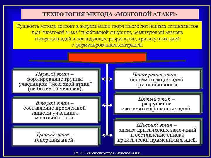 ТЕХНОЛОГИЯ МЕТОДА «МОЗГОВОЙ АТАКИ» Сущность метода состоит в актуализации творческого потенциала специалистов при “мозговой