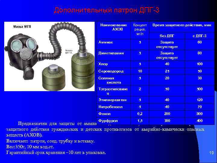 Дополнительный патрон ДПГ 3 Маска МГП Наименование АХОВ Концент рация, мг/л Время защитного действия,