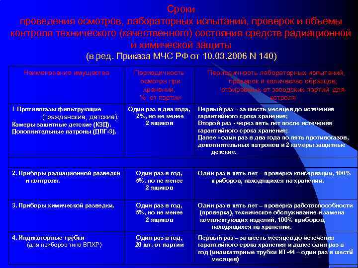 Сроки проведения осмотров, лабораторных испытаний, проверок и объемы контроля технического (качественного) состояния средств радиационной