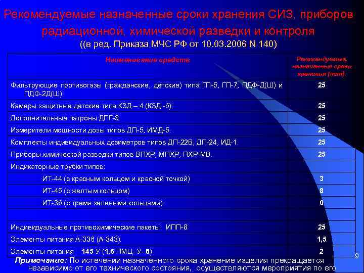 Рекомендуемые назначенные сроки хранения СИЗ, приборов радиационной, химической разведки и контроля ((в ред. Приказа