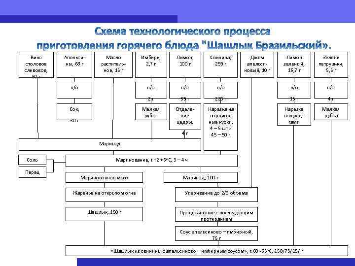 Вино столовое сливовое, 50 г Апельсины, 68 г Масло растительное, 15 г п/о Мелкая