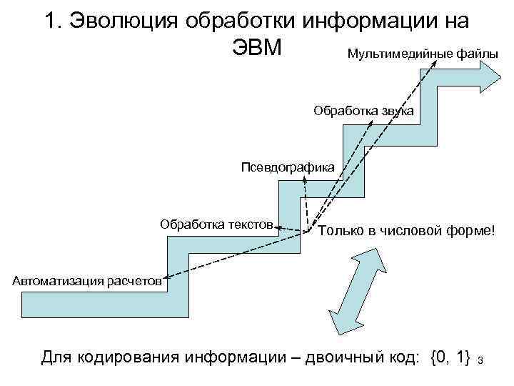 1. Эволюция обработки информации на ЭВМ Мультимедийные файлы Обработка звука Псевдографика Обработка текстов Только