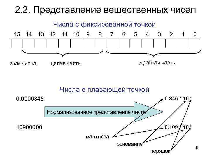 Представление чисел в эвм презентация