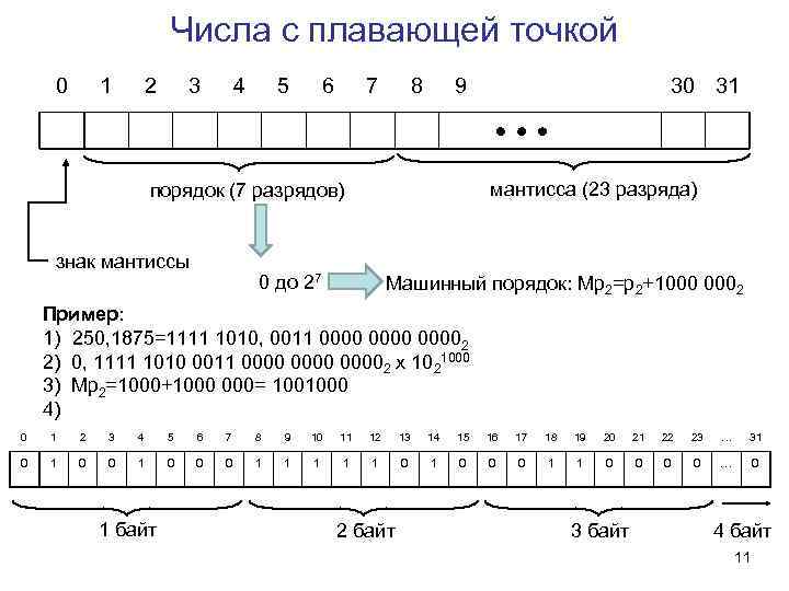 Числа с плавающей точкой 0 1 2 3 4 5 6 7 8 9