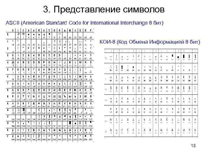 3. Представление символов ASCII (American Standard Code for International Interchange 8 бит) КОИ-8 (Код