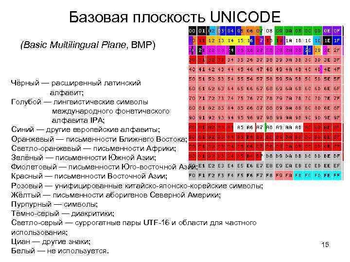 Базовая плоскость UNICODE (Basic Multilingual Plane, BMP) Чёрный — расширенный латинский алфавит; Голубой —