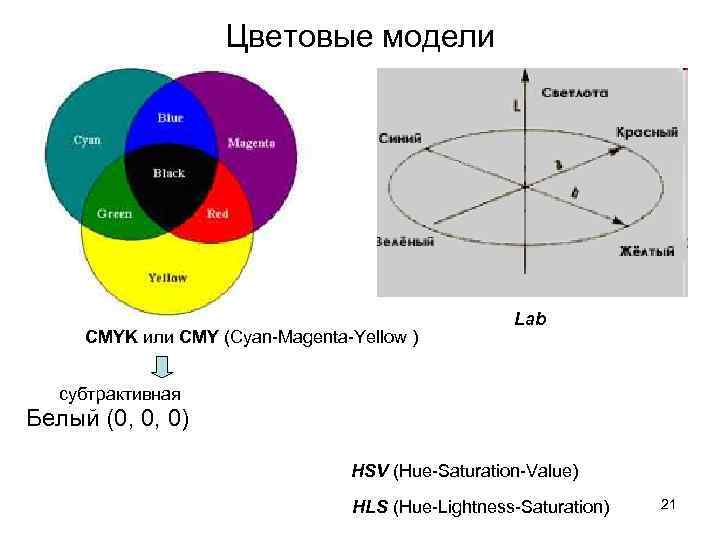 Цветовые модели CMYK или CMY (Cyan-Magenta-Yellow ) Lab субтрактивная Белый (0, 0, 0) HSV