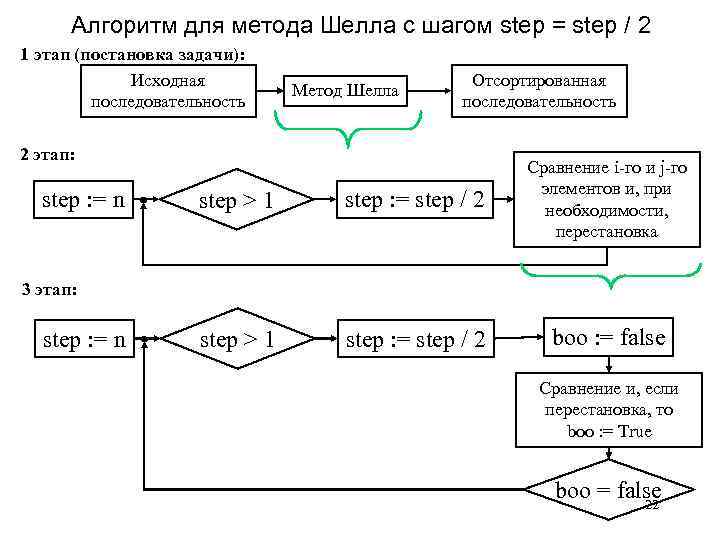 Алгоритм для метода Шелла с шагом step = step / 2 1 этап (постановка