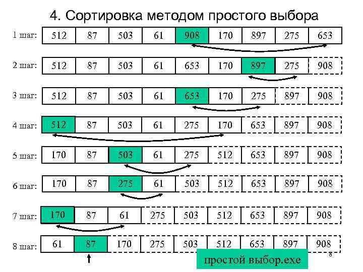 4. Сортировка методом простого выбора 1 шаг: 512 87 503 61 908 170 897