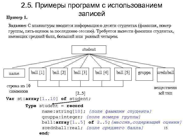 2. 5. Примеры программ с использованием записей Пример 1. Задание: С клавиатуры вводится информация