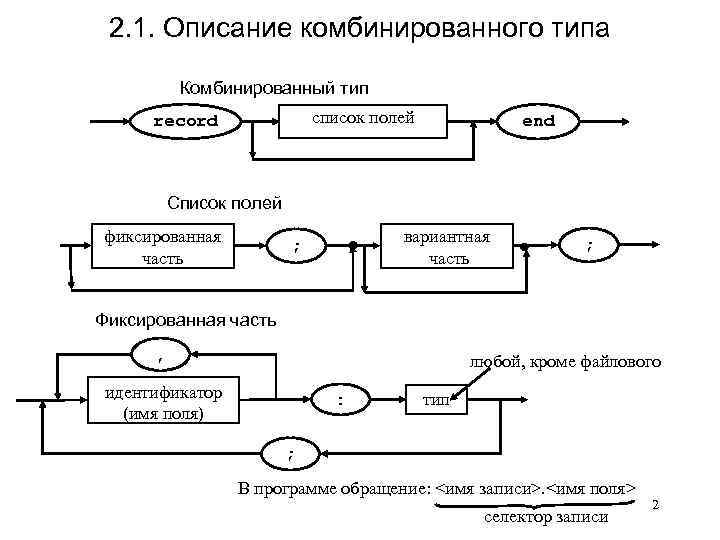 2. 1. Описание комбинированного типа Комбинированный тип список полей record end Список полей фиксированная