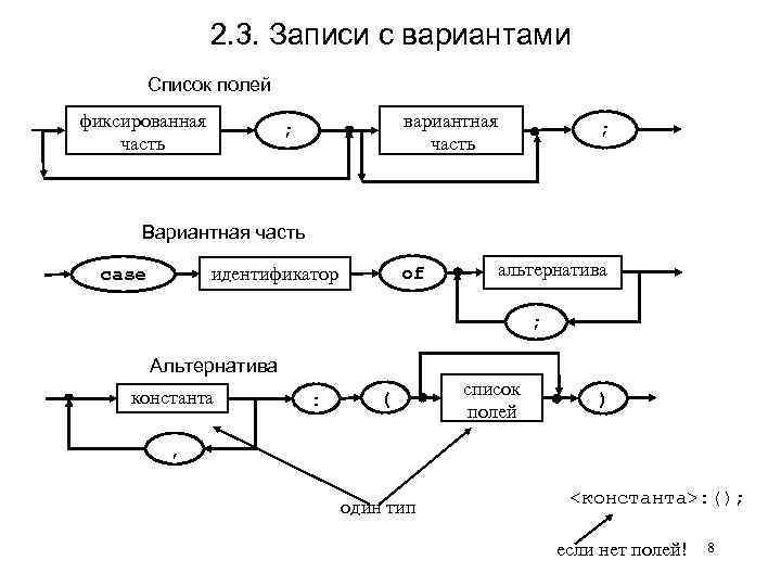 2. 3. Записи с вариантами Список полей фиксированная часть вариантная часть ; ; Вариантная