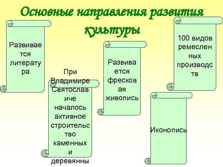 Основные направления развития культуры 100 видов Развивае тся литерату ра При Владимире Святослав иче