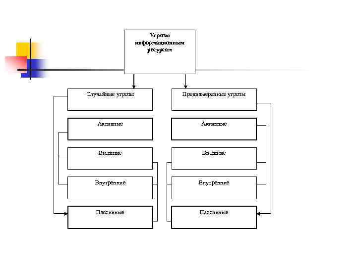 Угрозы информационным ресурсам Случайные угрозы Преднамеренные угрозы Активные Внешние Внутренние Пассивные 