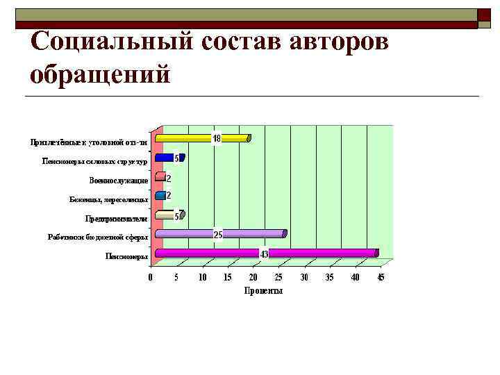 Социальный состав авторов обращений 