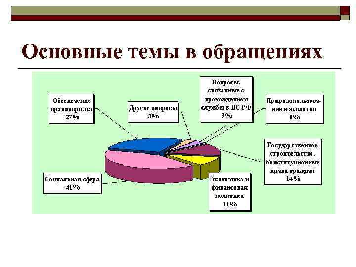 Презентация по обращениям граждан