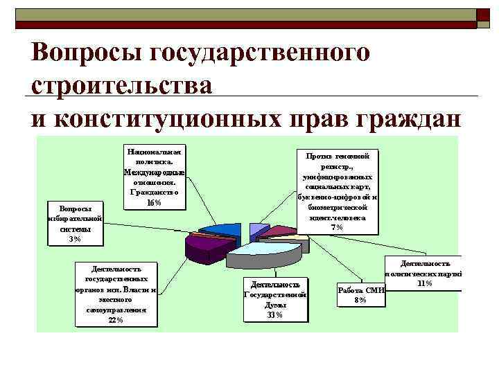 Вопросы государственного строительства и конституционных прав граждан 