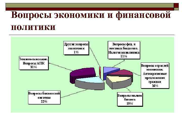 Вопросы экономики и финансовой политики 
