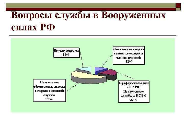 Вопросы службы в Вооруженных силах РФ 