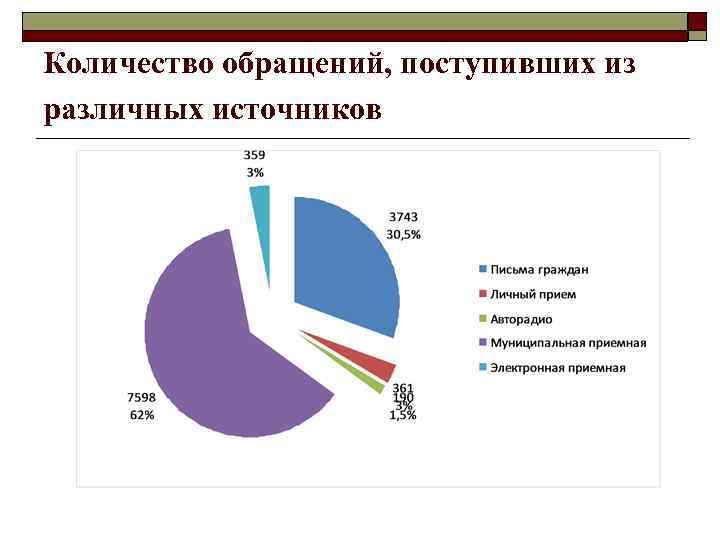 Количество обращений, поступивших из различных источников 