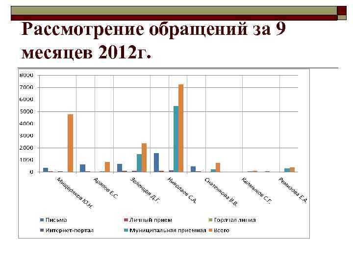 Рассмотрение обращений за 9 месяцев 2012 г. 
