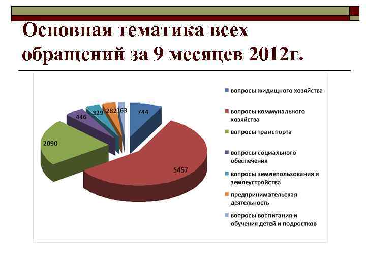 Основная тематика всех обращений за 9 месяцев 2012 г. 
