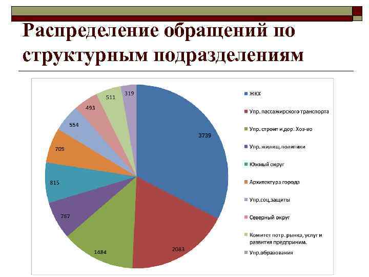 Распределение обращений по структурным подразделениям 