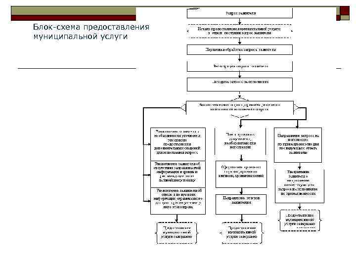 Технологическая схема муниципальных услуг