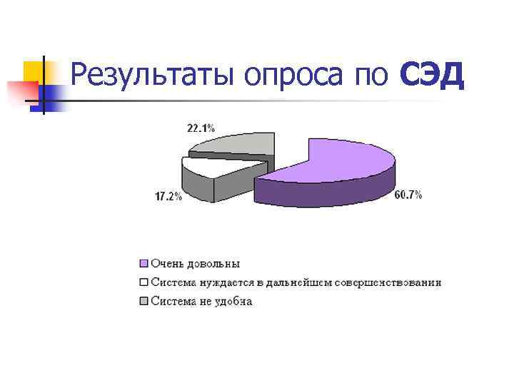 Результаты опроса по СЭД 