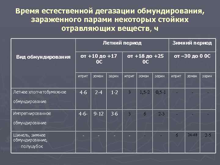Время естественной дегазации обмундирования, зараженного парами некоторых стойких отравляющих веществ, ч Летний период Вид