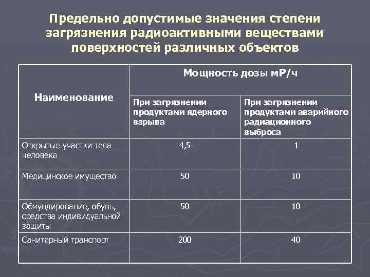 Предельно допустимые значения степени загрязнения радиоактивными веществами поверхностей различных объектов Мощность дозы м. Р/ч