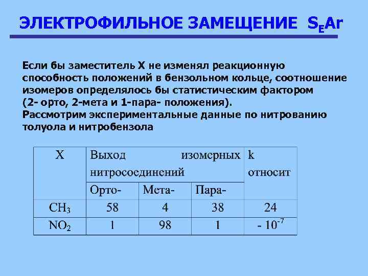 ЭЛЕКТРОФИЛЬНОЕ ЗАМЕЩЕНИЕ SEAr Если бы заместитель Х не изменял реакционную способность положений в бензольном