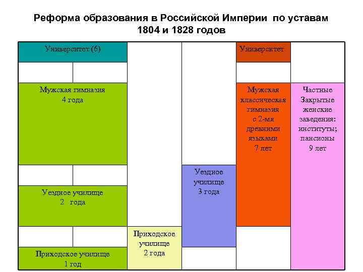 Схема системы образования в россии в 18 веке