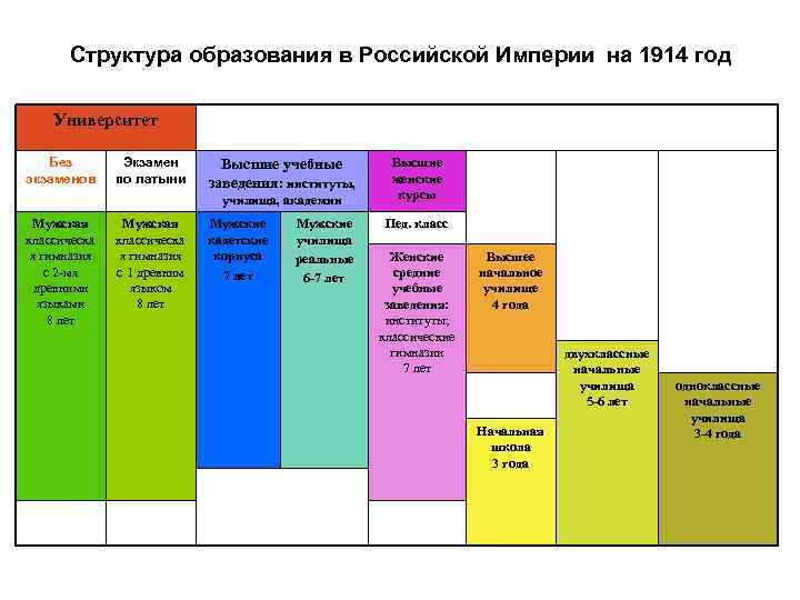 Структура образования в Российской Империи на 1914 год Университет Без экзаменов Экзамен по латыни