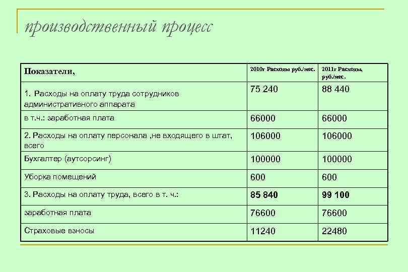 производственный процесс 2010 г Расходы руб. /мес. 2011 г Расходы, руб. /мес. 75 240