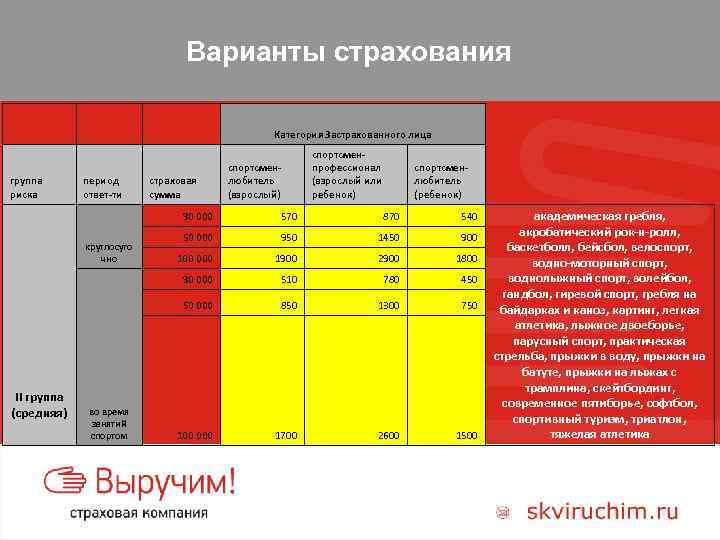 Варианты страхования группа риска период ответ-ти Категория Застрахованного лица страховая сумма спортсменлюбитель (взрослый) спортсменпрофессионал