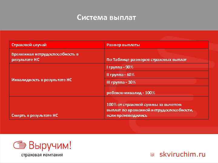Система выплат Страховой случай Размер выплаты Временная нетрудоспособность в результате НС По Таблице размеров