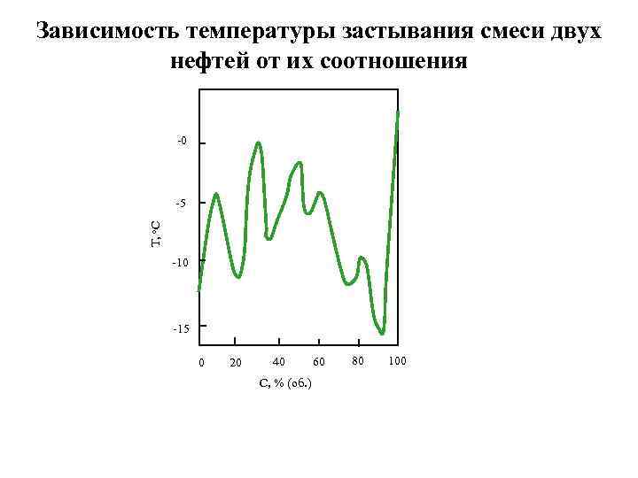 Зависимость температуры застывания смеси двух нефтей от их соотношения -0 Т, о. С -5