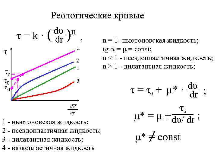 Реологические кривые dυ n τ = k · ( dr ) , 4 τ