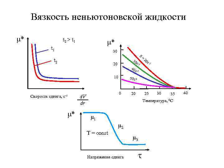 Вязкость неньютоновской жидкости μ* t 2 > t 1 μ* t 1 30 t